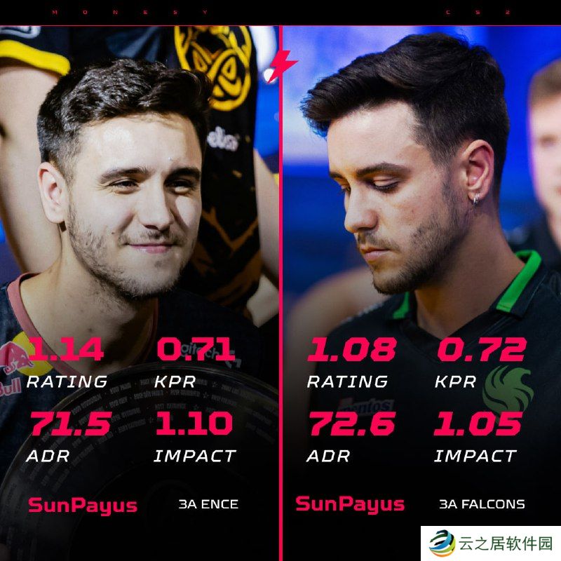 数据统计：SunPayus在ENCE和Falcons效力时期数据对比